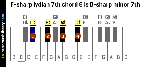 F-sharp lydian 7th chord 6 is D-sharp minor 7th
