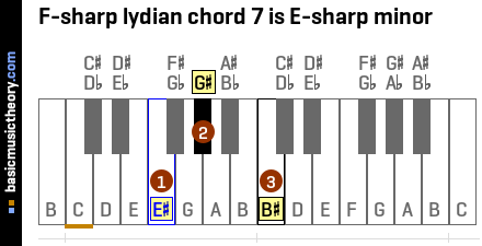 F-sharp lydian chord 7 is E-sharp minor