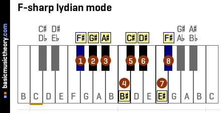 F-sharp lydian mode