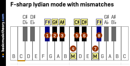 F-sharp lydian mode with mismatches