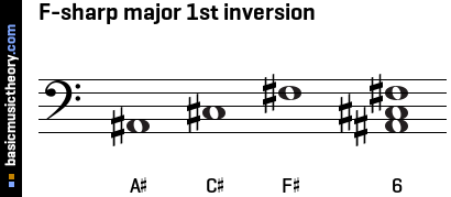 F-sharp major 1st inversion