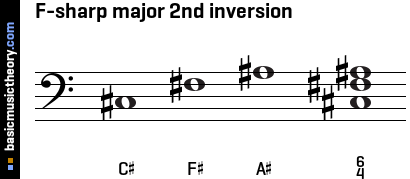 F-sharp major 2nd inversion