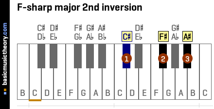 F-sharp major 2nd inversion