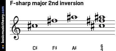 F-sharp major 2nd inversion