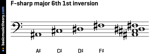 F-sharp major 6th 1st inversion