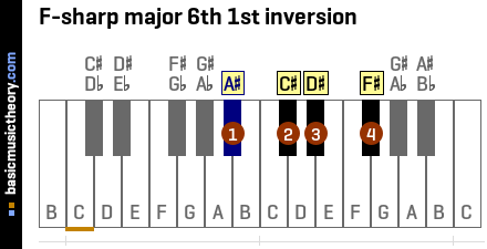 F-sharp major 6th 1st inversion