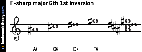 F-sharp major 6th 1st inversion