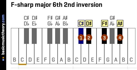 F-sharp major 6th 2nd inversion