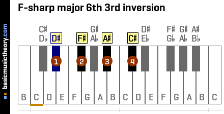 F-sharp major 6th 3rd inversion