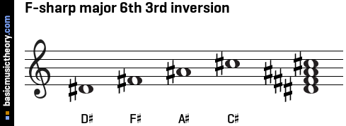 F-sharp major 6th 3rd inversion