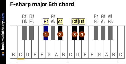 F-sharp major 6th chord