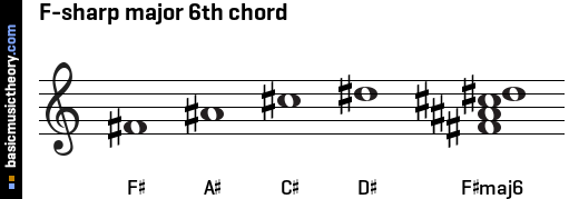 F-sharp major 6th chord