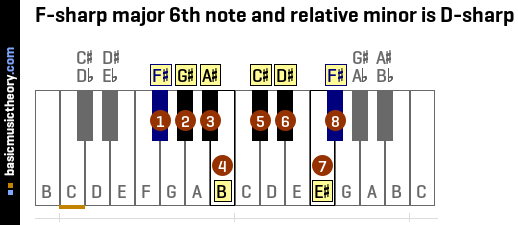 F-sharp major 6th note and relative minor is D-sharp