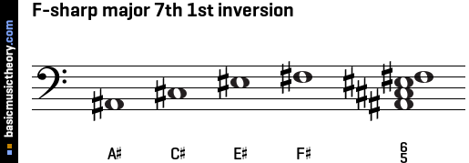 F-sharp major 7th 1st inversion