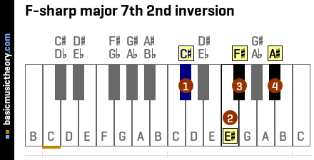 F-sharp major 7th 2nd inversion