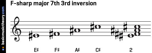 F-sharp major 7th 3rd inversion