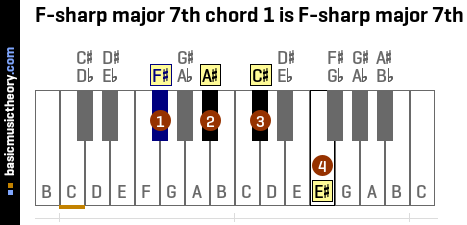 F-sharp major 7th chord 1 is F-sharp major 7th