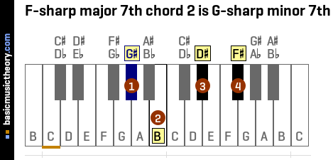 F-sharp major 7th chord 2 is G-sharp minor 7th