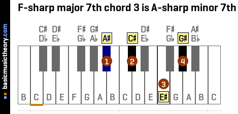 F-sharp major 7th chord 3 is A-sharp minor 7th