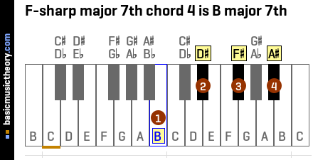F-sharp major 7th chord 4 is B major 7th
