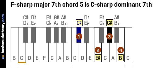 F-sharp major 7th chord 5 is C-sharp dominant 7th
