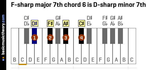 F-sharp major 7th chord 6 is D-sharp minor 7th