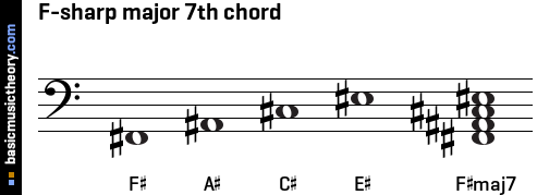 F-sharp major 7th chord