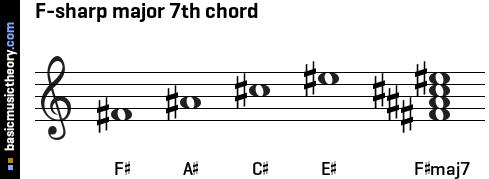 F-sharp major 7th chord