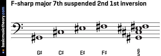 F-sharp major 7th suspended 2nd 1st inversion