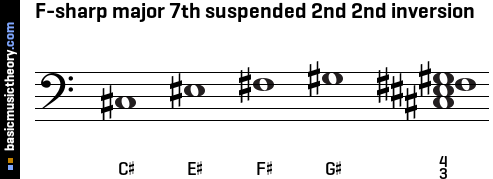 F-sharp major 7th suspended 2nd 2nd inversion