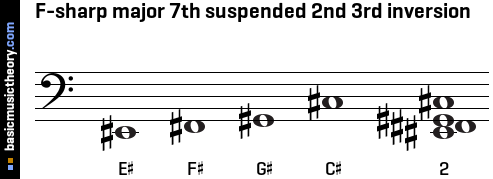 F-sharp major 7th suspended 2nd 3rd inversion