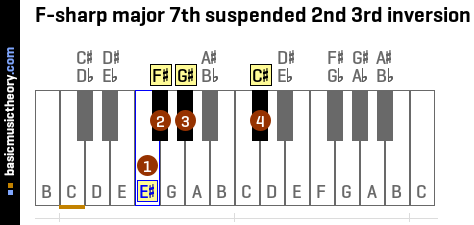 F-sharp major 7th suspended 2nd 3rd inversion
