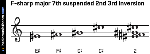 F-sharp major 7th suspended 2nd 3rd inversion