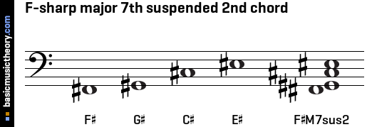 F-sharp major 7th suspended 2nd chord