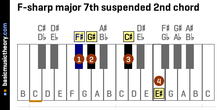 F-sharp major 7th suspended 2nd chord