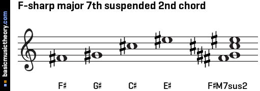F-sharp major 7th suspended 2nd chord