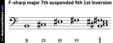 F-sharp major 7th suspended 4th 1st inversion