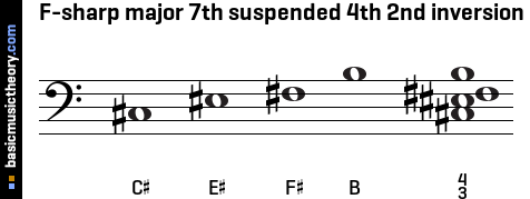 F-sharp major 7th suspended 4th 2nd inversion