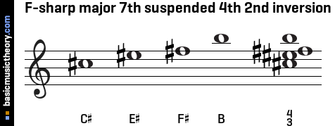 F-sharp major 7th suspended 4th 2nd inversion