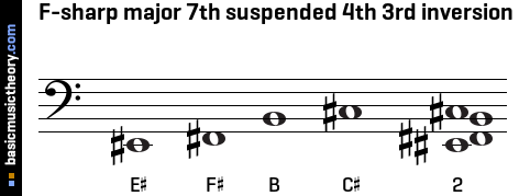 F-sharp major 7th suspended 4th 3rd inversion