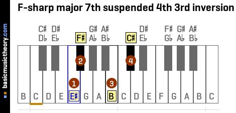 F-sharp major 7th suspended 4th 3rd inversion