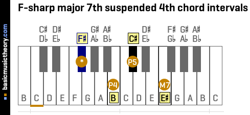 F-sharp major 7th suspended 4th chord intervals
