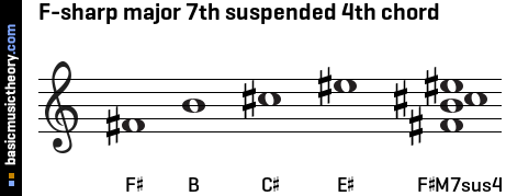 F-sharp major 7th suspended 4th chord