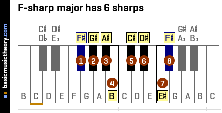 F-sharp major has 6 sharps
