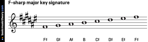 F-sharp major key signature