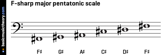 F-sharp major pentatonic scale