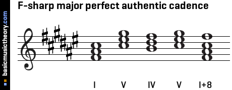 F-sharp major perfect authentic cadence