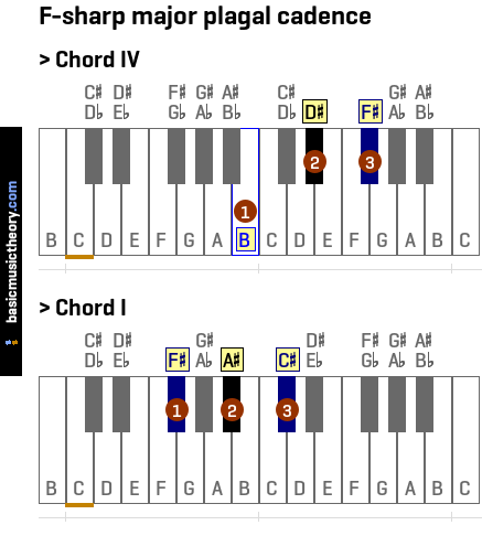 F-sharp major plagal cadence