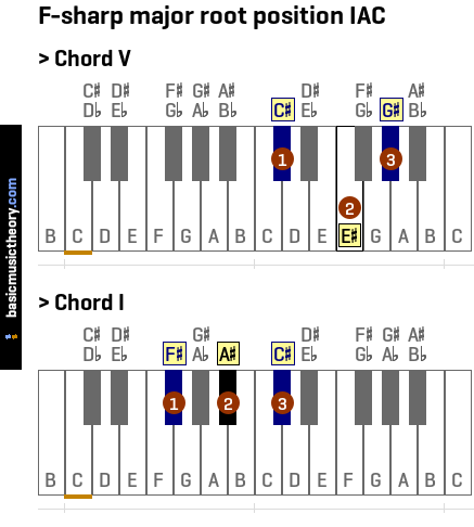 F-sharp major root position IAC