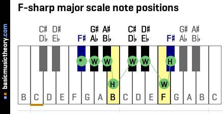 f sharp major scale piano